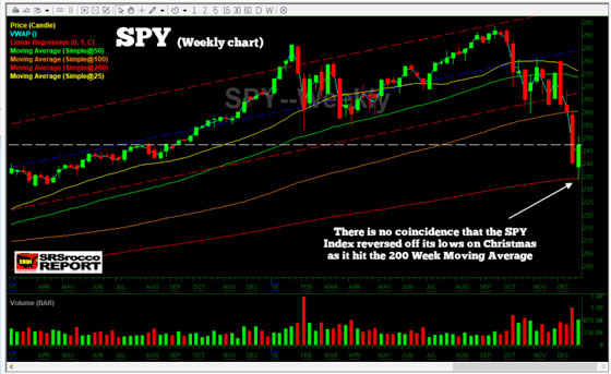 SPY (Weekly Chart)