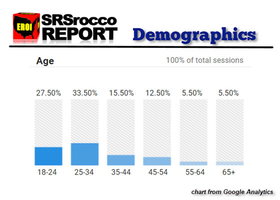 SRSrocco Report Demographics (Chart)