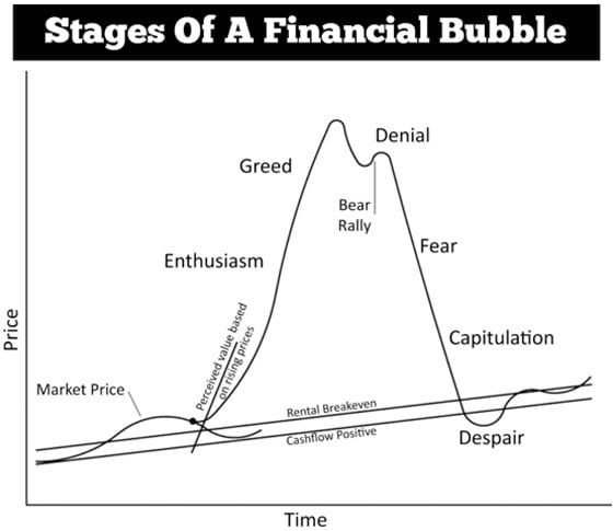 Stages of a Finacial Bubble