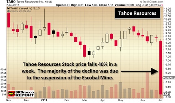 Tahoe Resources Chart