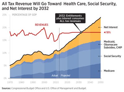 All Tax Revenue Will Go Toward Health Care, Social Security, and Net Interest by 2032