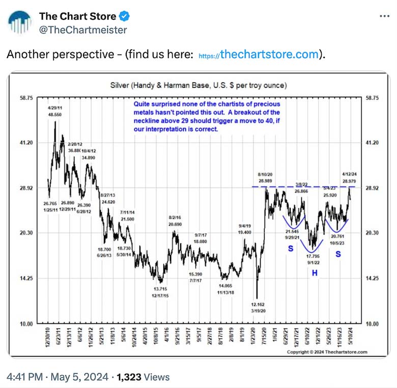 Silver Per Oz (Chart) - The Chart Store / Another Perspective