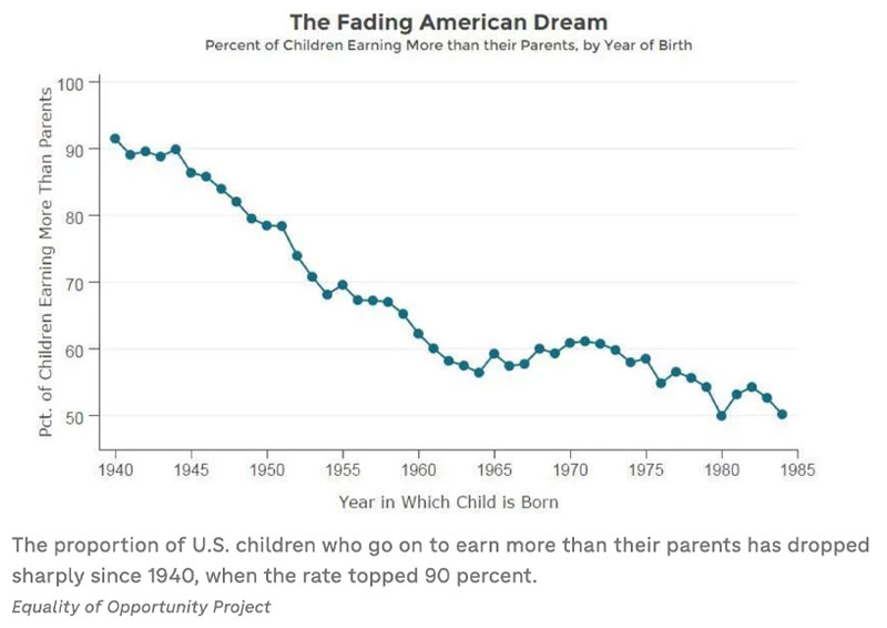 The Fading American Dream (Chart)