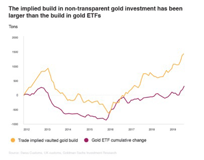 The implied build in non-transparent gold investment has been larger than the build in gold ETFs