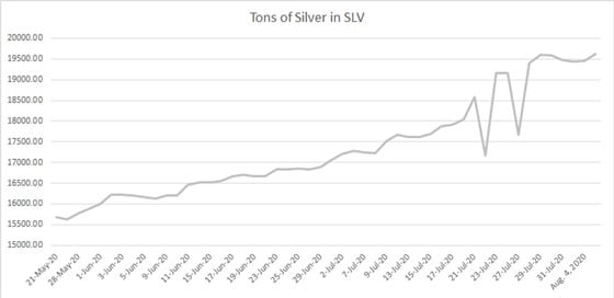 Tons of Silver in SLV