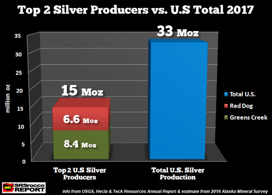 Top 2 Silver Producers vs. U.S. Total 2017