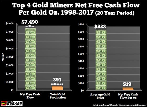 Top 4 Gold Miners Net Free Cash Flow per Gold Oz. 1998-2017 (20 Year Period)