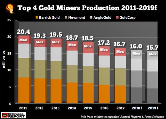 Top 4 Gold Miners Production 2011-2019f