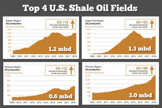 Top 4 U.S. Shale Oil Fields