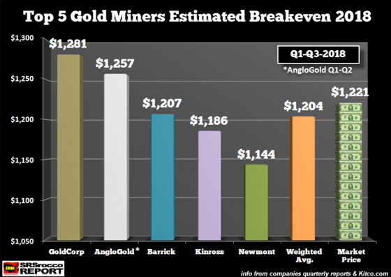 Top 5 Gold Miners Estimated Breakeven 2018