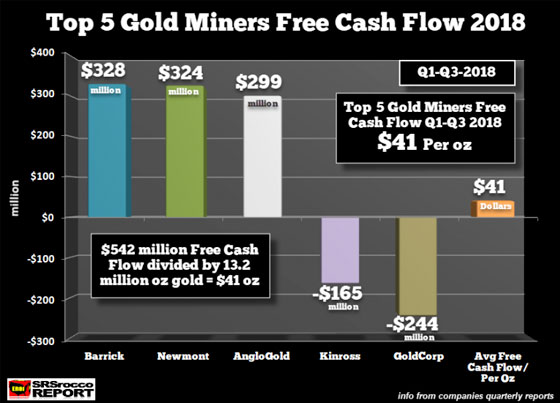 Top 5 Gold Miners Free Cash Flow 2018