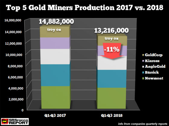 op 5 Gold Miners Production 2017 vs 2018