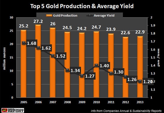 Top 5 Gold Production & Average Yield