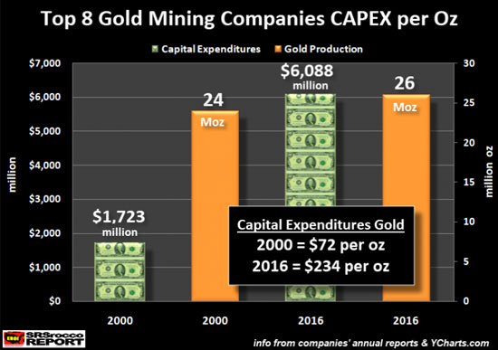 Top 8 Gold Mining Companies CAPEX per Oz