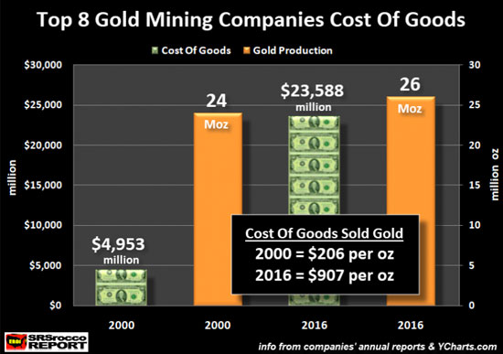 Top 8 Gold Mining Companies Cost of Goods