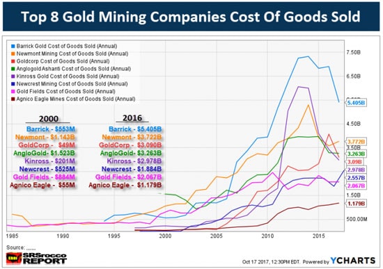 Top 8 Gold Mining Companies Cost of Goods Sold