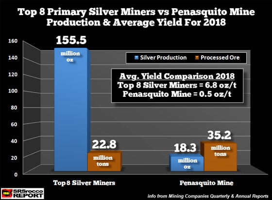 Top 8 Primary Silver Miners Vs Penasquito Mine Production & Average Yield for 2018