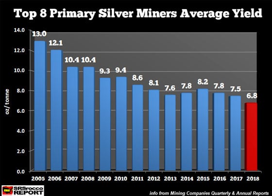 Top 8 Primary Silver Miners Average Yield