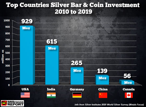 Top Countries Silver Bar & Coin Investment 2010 to 2019