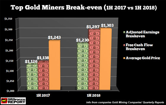 Top Gold Miners Break-even (1H 2017 vs 1H 2018)