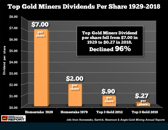 Top Gold Miners Dividends Per Share 1929-2018