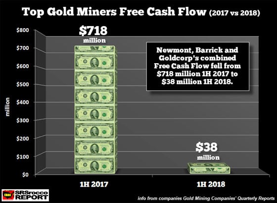 Top Gold Miners Free Cash Flow (2017 vs 2018)