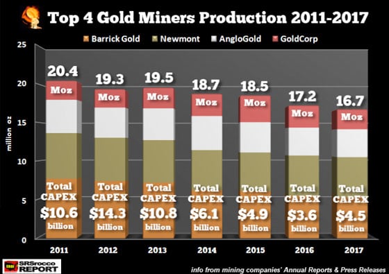 Top 4 Gold Miners Production 2011-2017