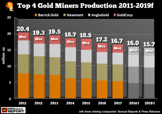 Top 4 Gold Miners Production 2011-2019f