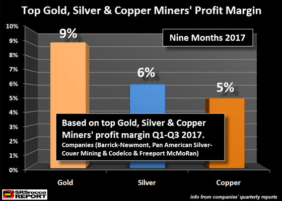 Top Gold, Silver, & Copper Miners' Profit Margin