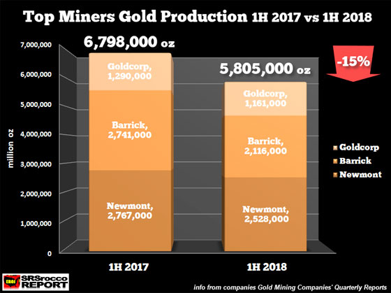 Top Miners Gold Production 1H 2017 vs 1H 2018