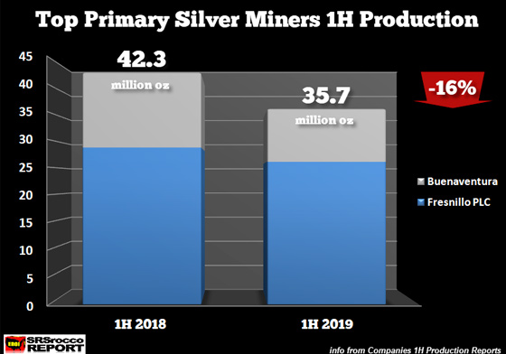 Top Primary Silver Miners 1H Production