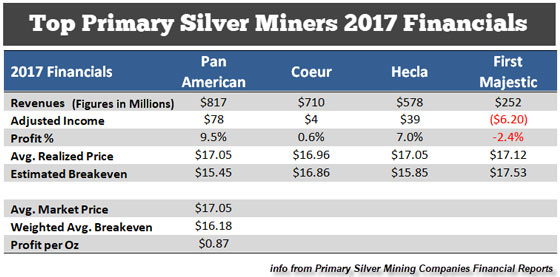 Top Primary Silver Miners - 2017 Financials