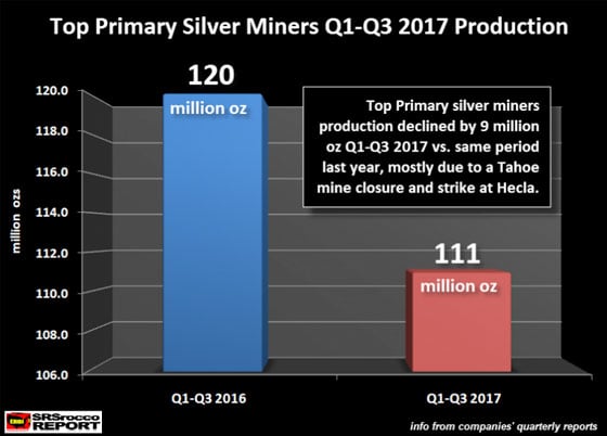 Top Primary Silver Miners Q1-Q3 2017 Production