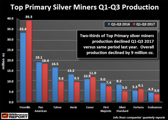 Top Primary Silver Miners Q1-Q3 Production