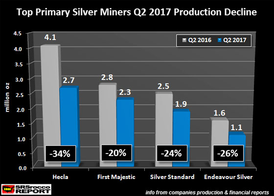 Top Primary Silverers Q2 2017 Production Decline 02