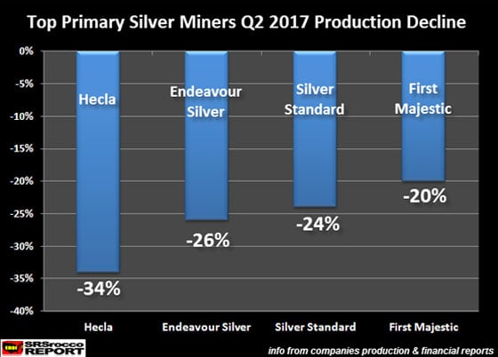 Top Primary Silverers Q2 2017 Production Decline