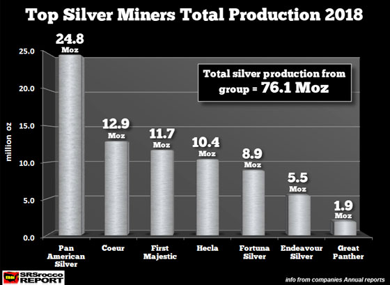 Top Silver Miners Total Production 2018