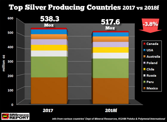 Top Silver Producing Countries 2017 vs 2018f