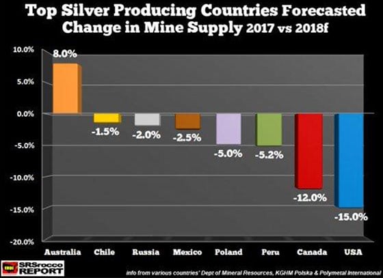 Top Silver Producing Countries Forecasted Change in Mine Supply 2017 vs 2018f
