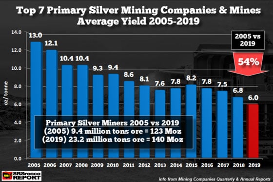 Top 7 Primary Silver Mining Companies & Mines Average Yield 2005 - 2019