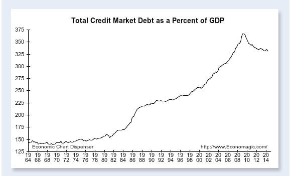 Total credit market debt