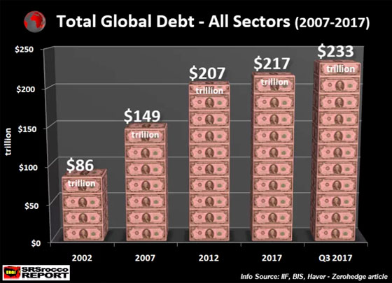 Total Global Debt - All Sectors (2007-2017)