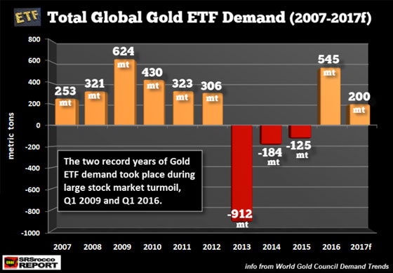 Total Global Gold ETF Demand (2007-2017f)