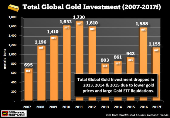 Total Global Gold Investment (2007-2017f)