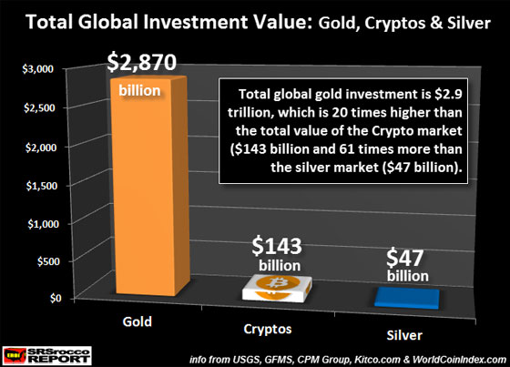 Total Global Investment Value: Gold, Cryptos, & Silver