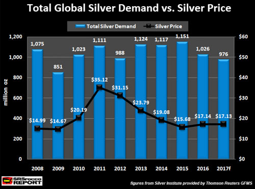 Total Global Silver Demand vs Silver Price