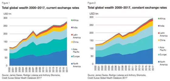 Total Global Wealth 2000-2017, Current Exchange Rates (Chart 1) | Total Global Wealth 2000-2017, Constant Exchange Rates (Chart 2)