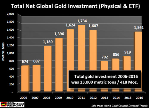 Total Net Global Gold Investments (Physical & ETF)