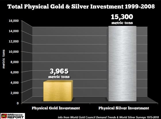 Total Physical Gold & Silver Investment (1999-2008)