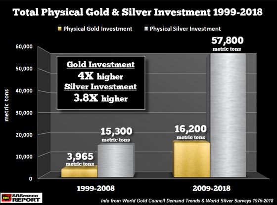 Total Physical Gold & Silver Investment (1999-2018)